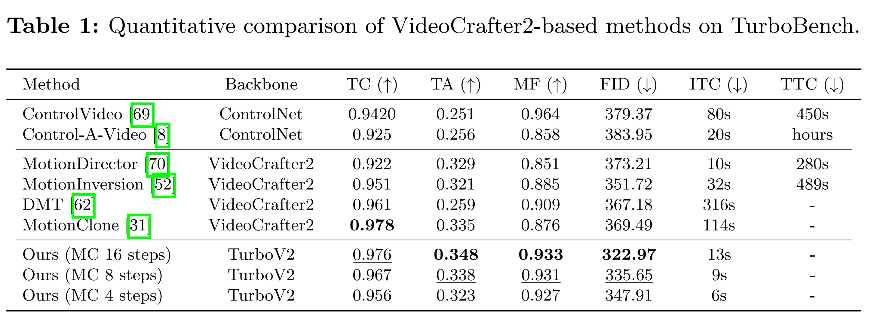 Quantitative comparison of VideoCrafter2-based methods on TurboBench