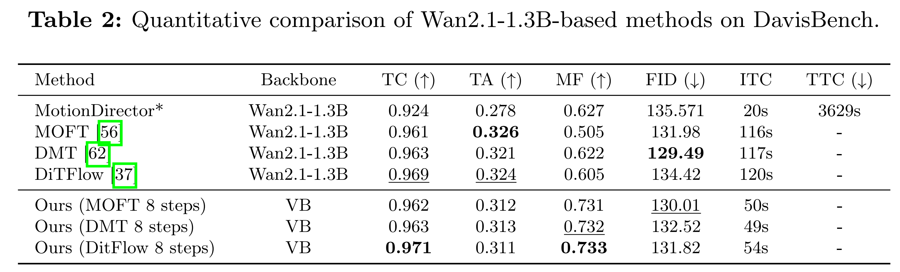 Quantitative comparison of Wan2.1-1.3B-based methods on DavisBench