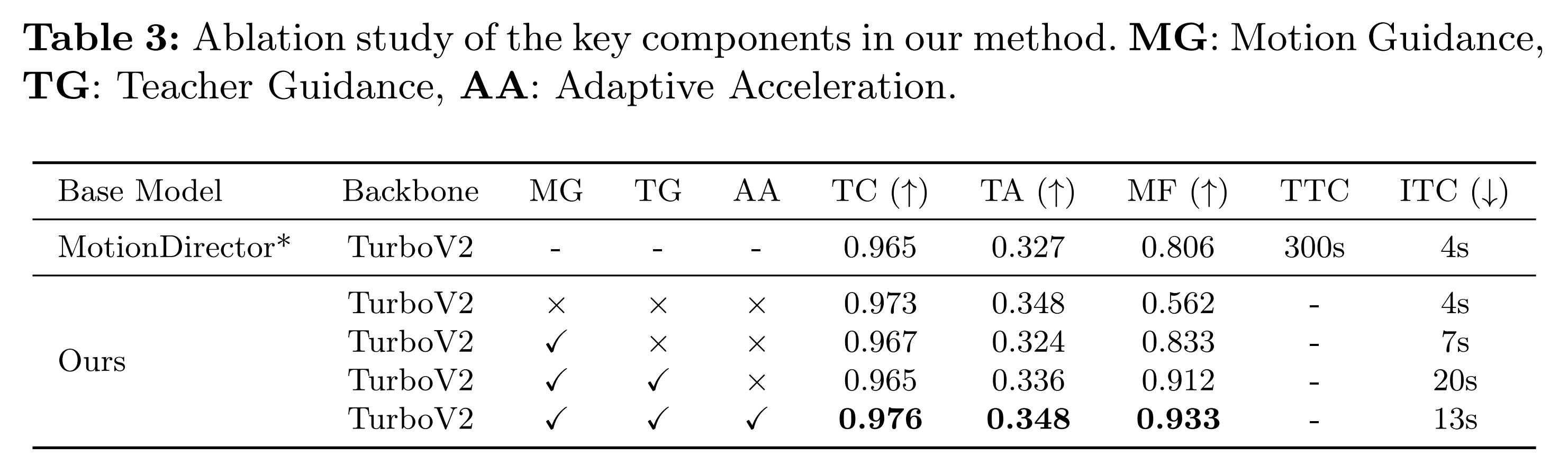 Ablation study of the key components in MotionEcho