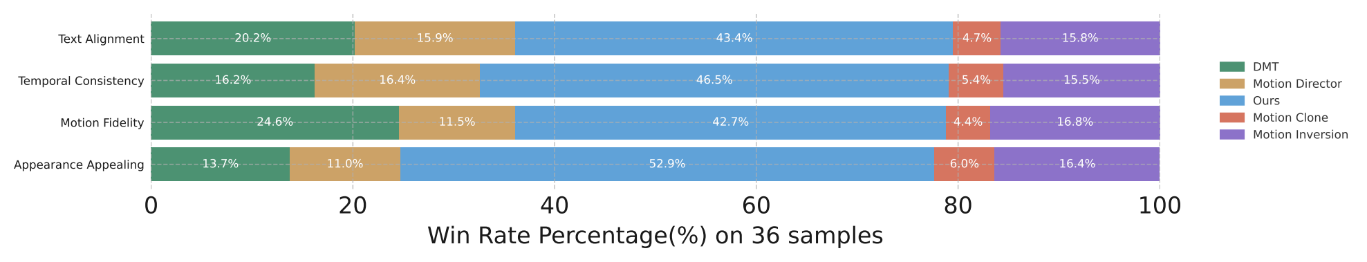Human Evaluation Results
