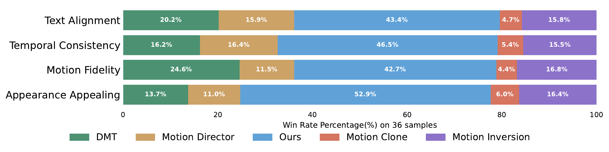 Human evaluation results